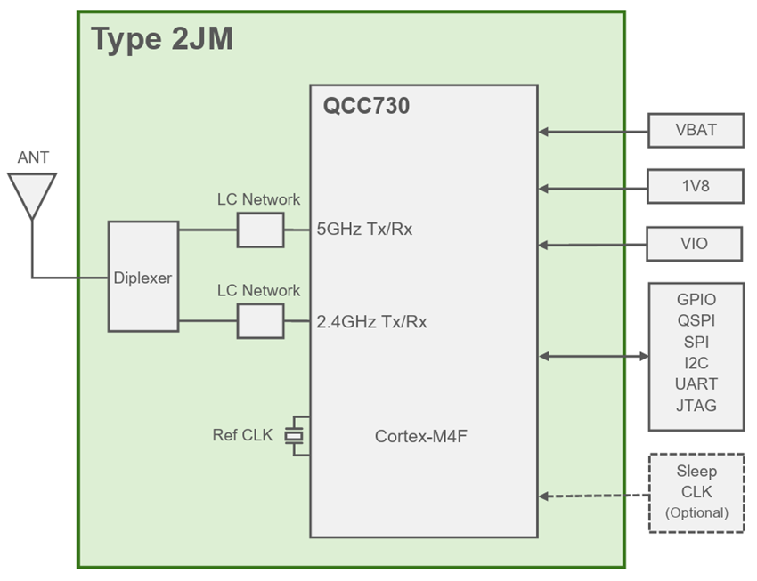 Block Diagram - Murata Electronics Type 2JM Wi-Fi™ Module